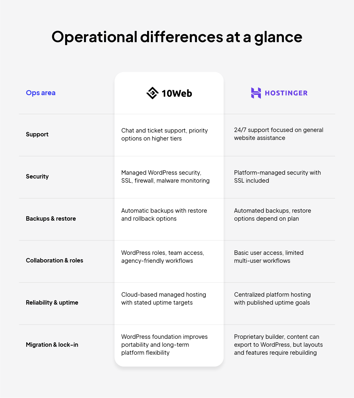 10Web vs Hostinger operational comparison