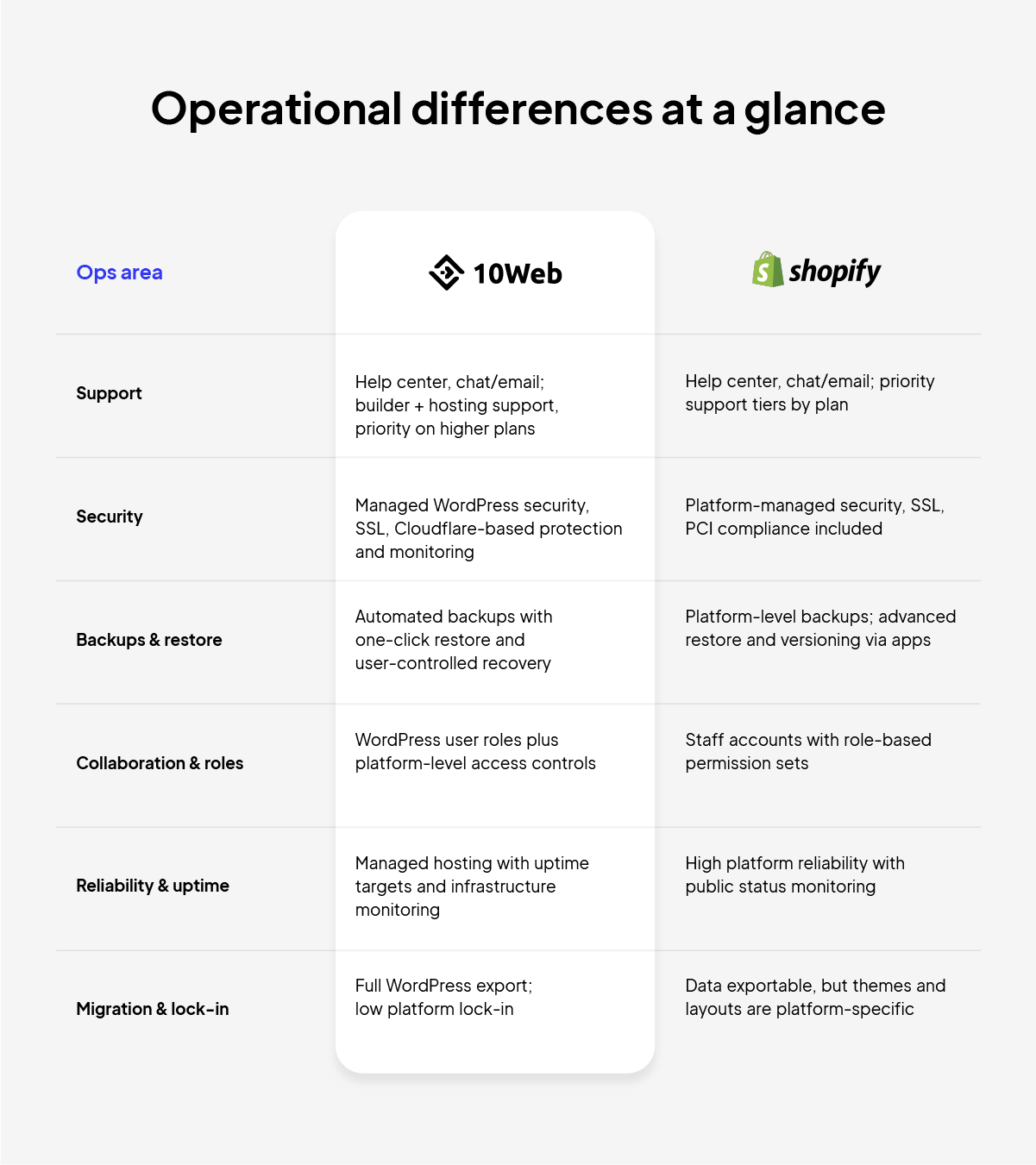 10Web vs Shopify operational comparison