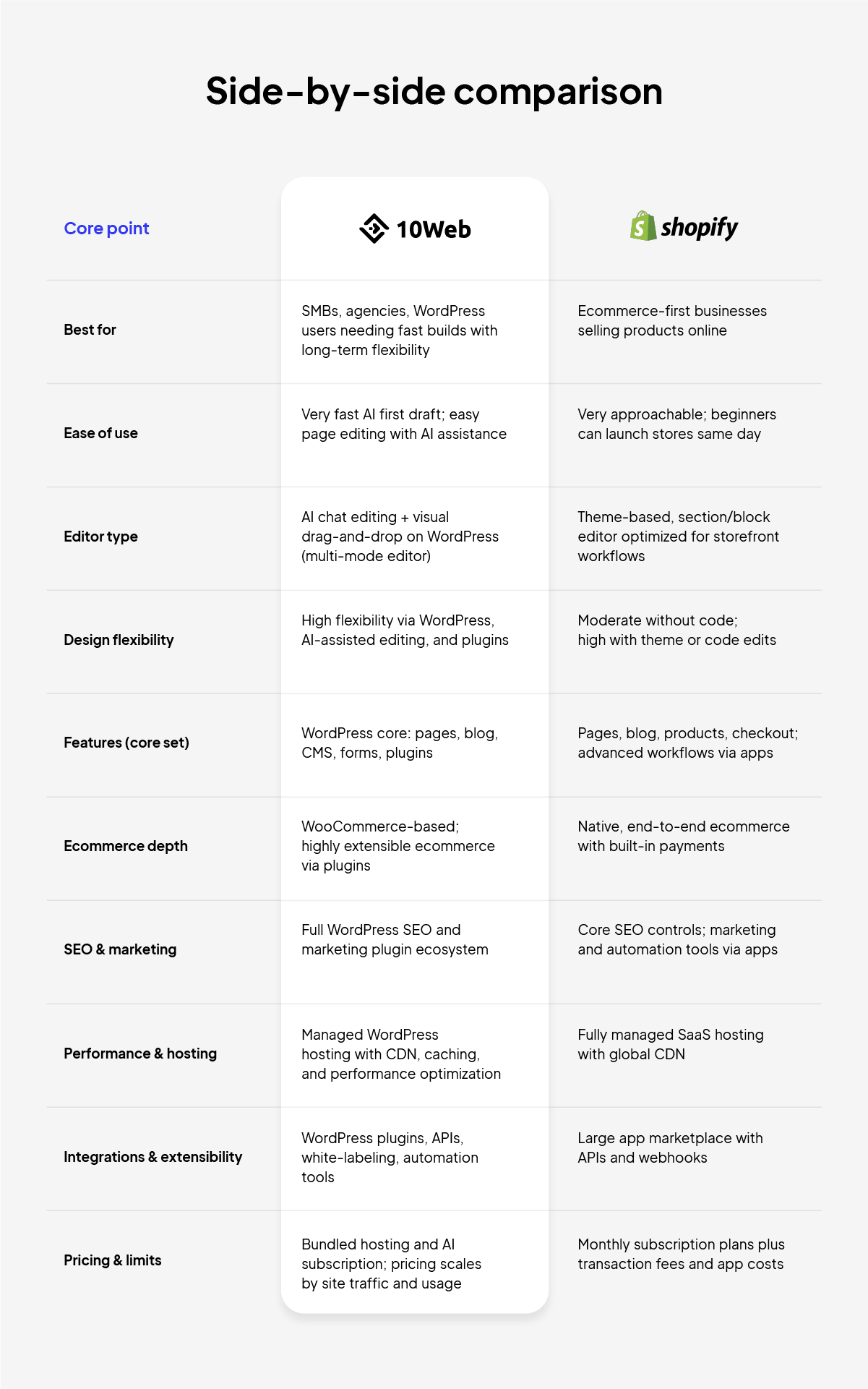 10Web vs Shopify website builders