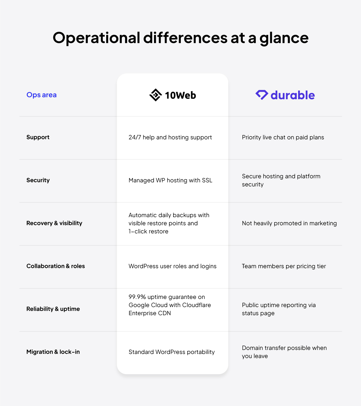 Operational differences at a glance