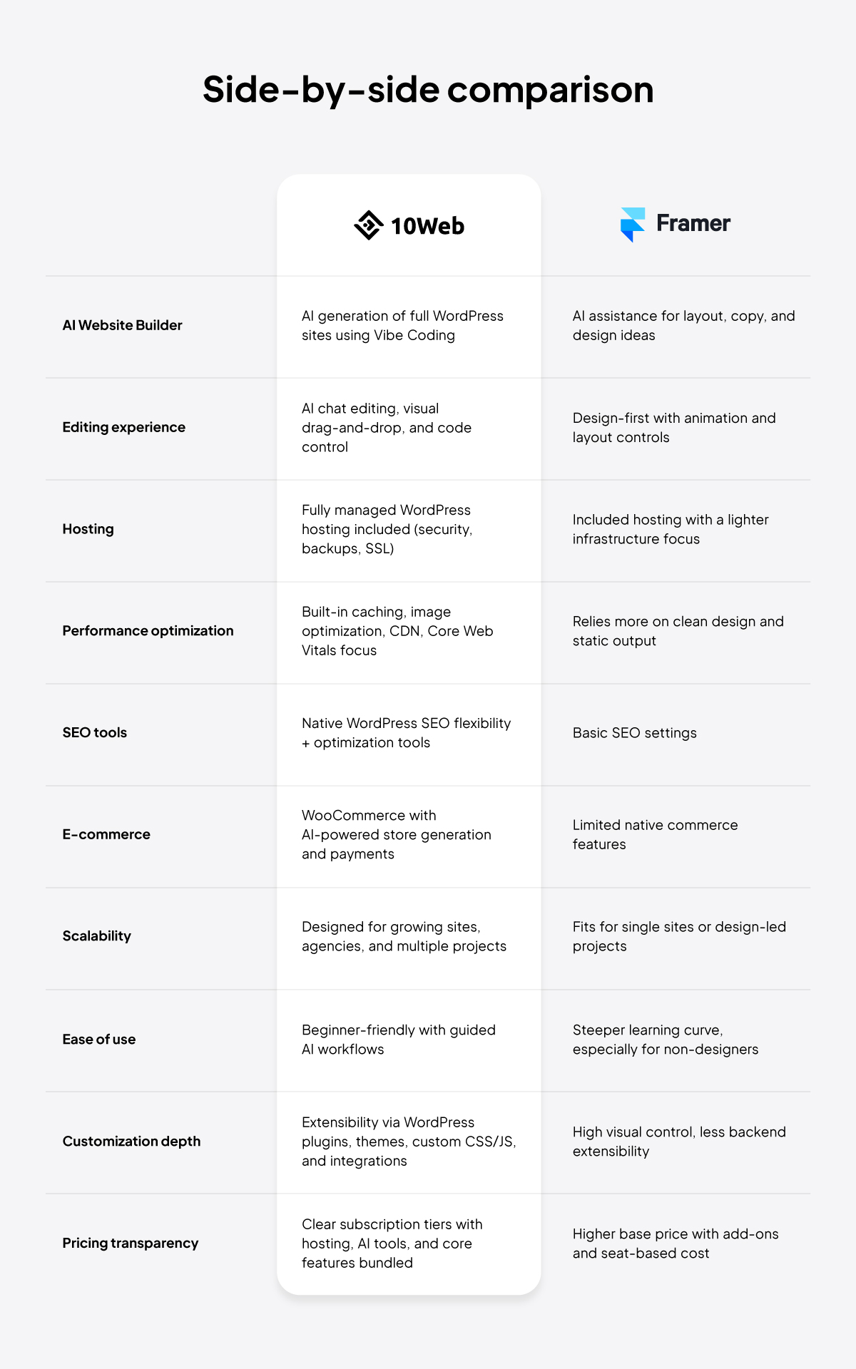 comparison table 10web vs Framer