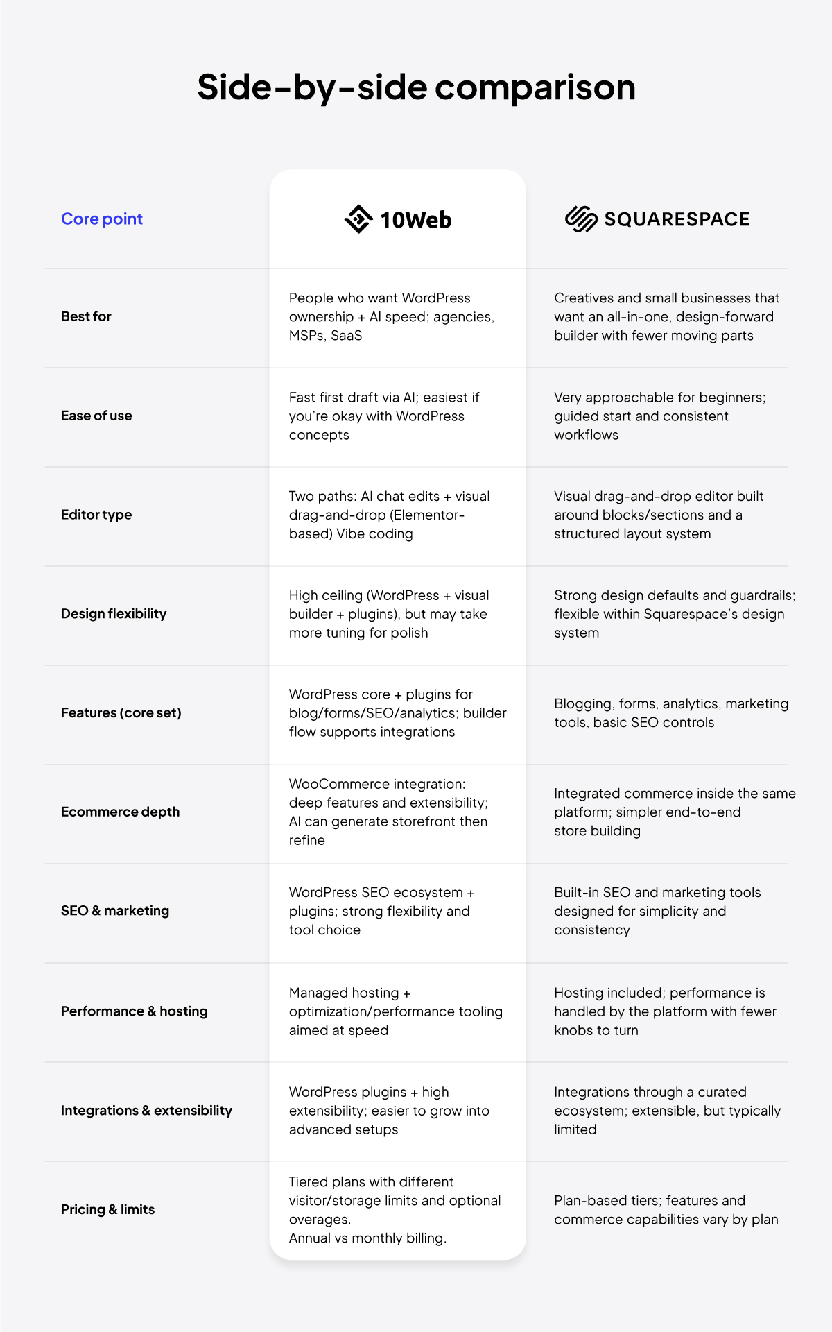 10Web vs Squarespace features comparison