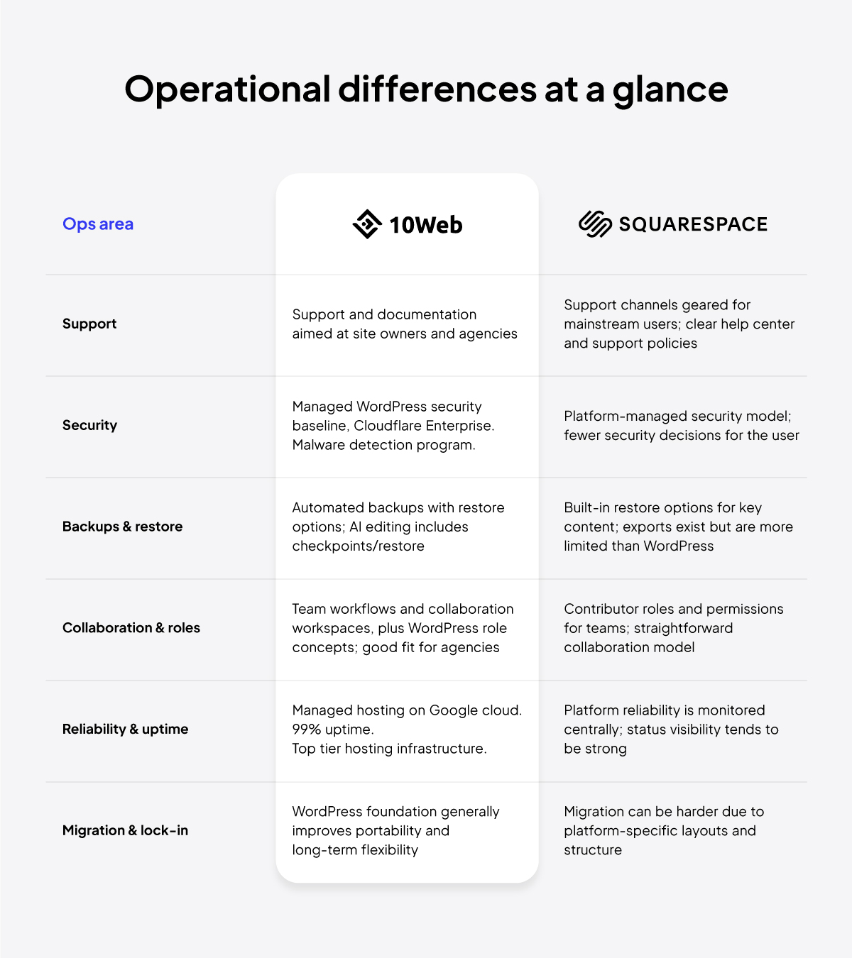 10Web vs Squarespace ops differences