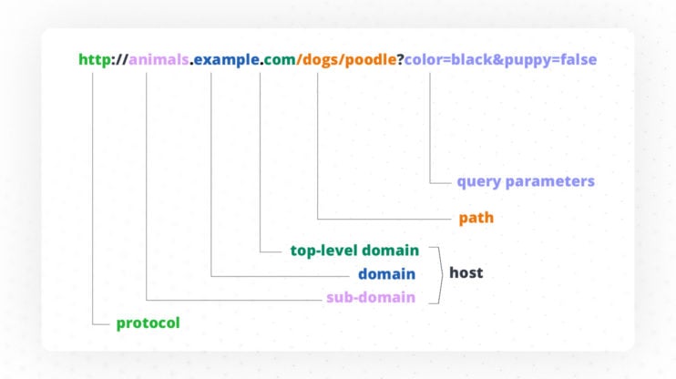 What Is Http Called In A Url