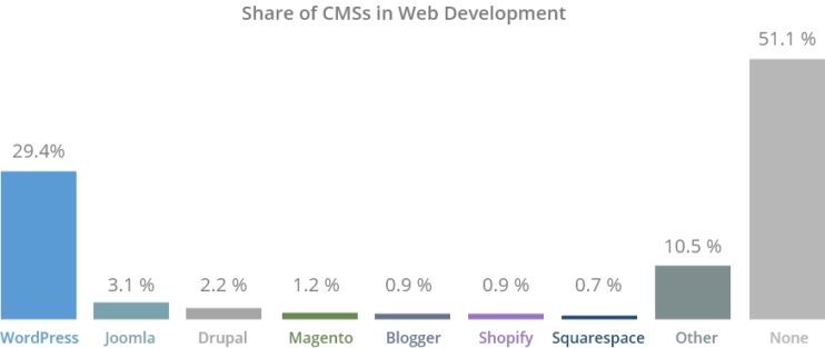 shares of cms in web development