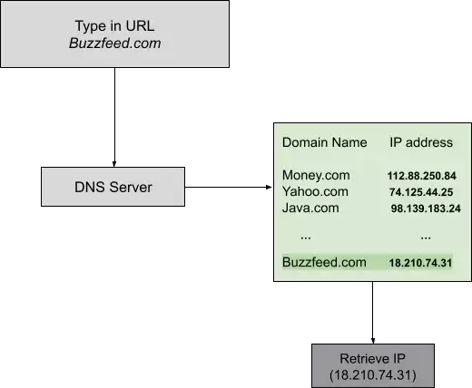 how dns works