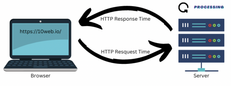 HTTP response & request time