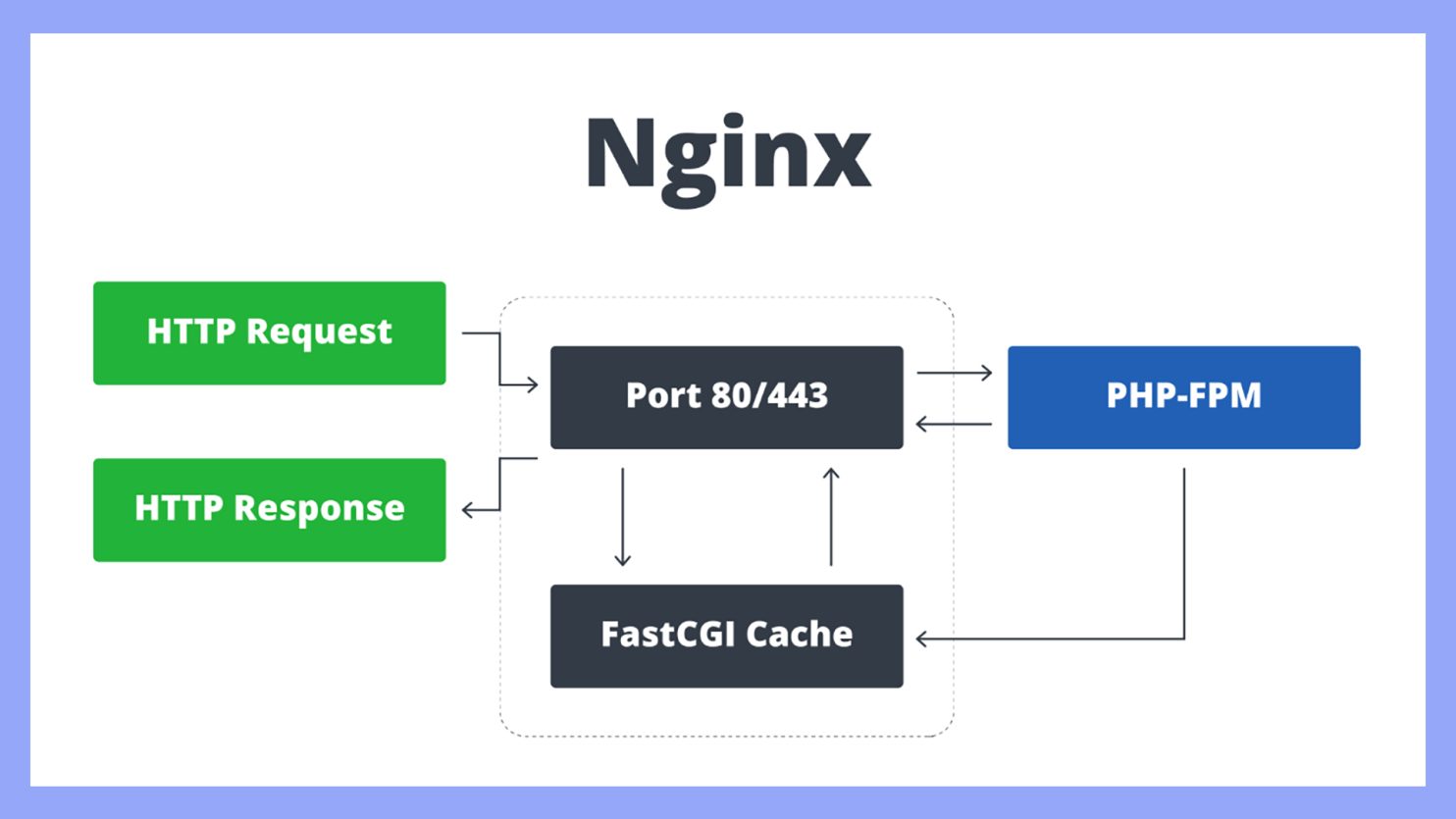 What is Purge Cache in WordPres - 10Web