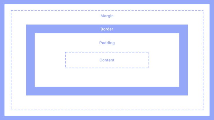 What is Padding in WordPress?