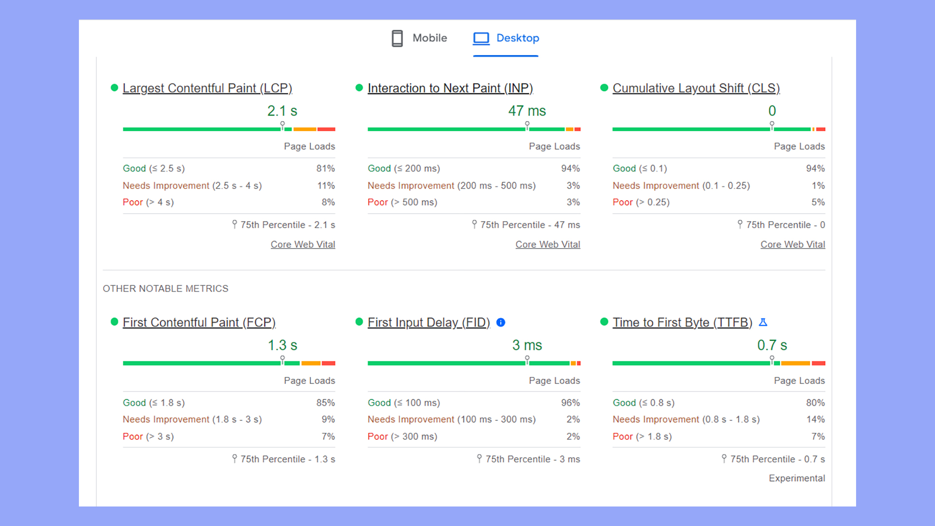 A URL's Core Web Vitals and other performance metrics as measured by PageSpeed Insights.