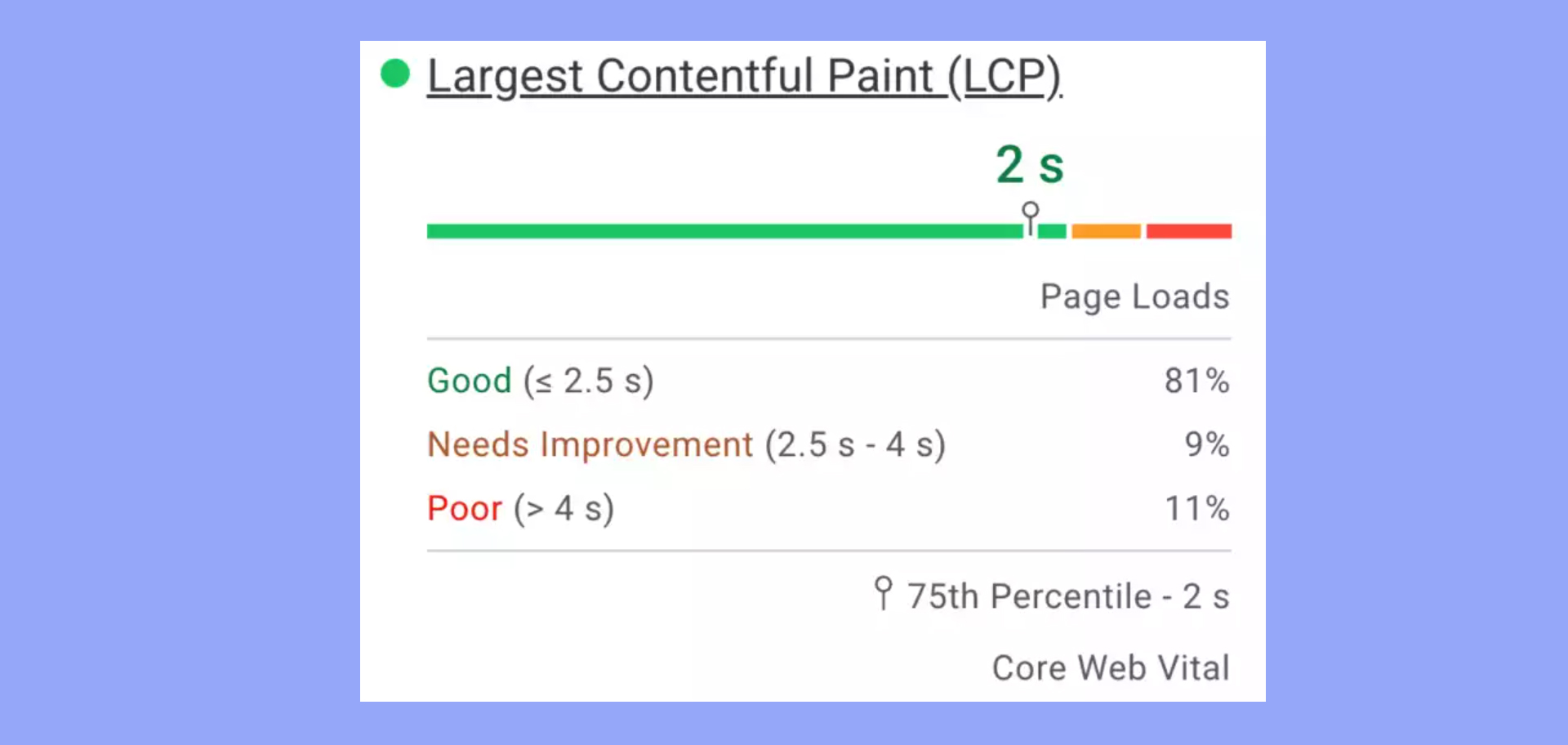 PageSpeed Insights' Largest Contentful Paint (LCP) and the target page load times.