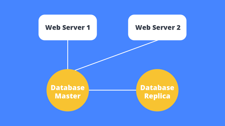 horizontal scaling wordpress