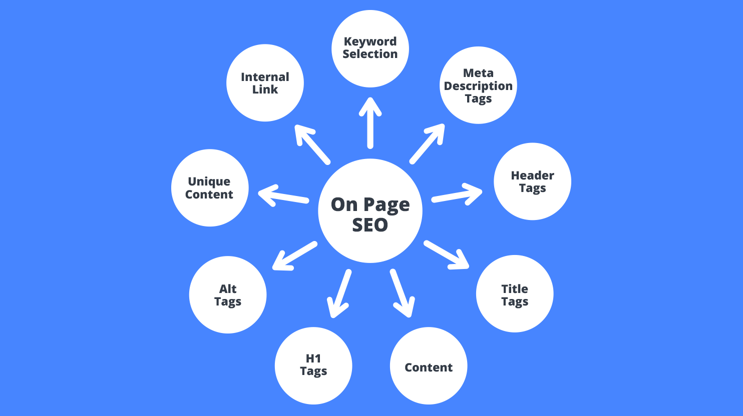 On Page SEO