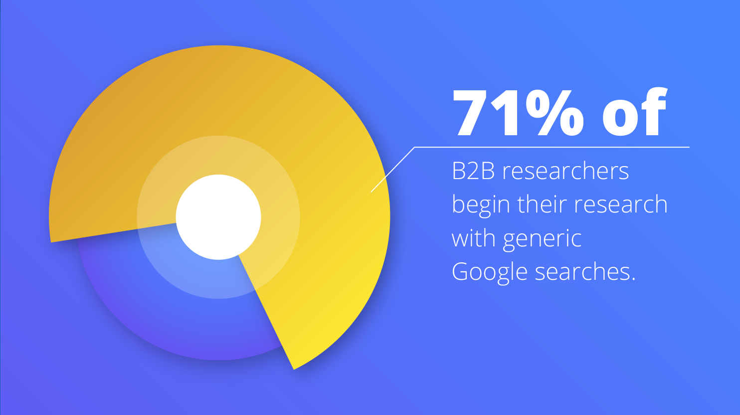 b2b buyers search statistics
