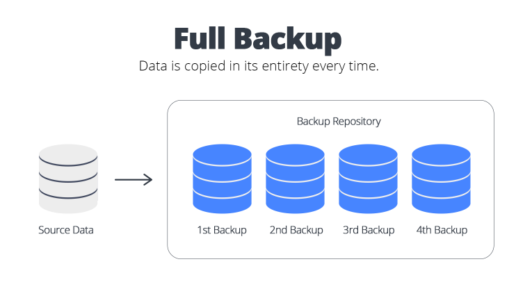 What is a full backup? - 10Web Blog