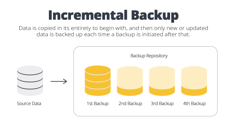 What is an incremental backup? - 10Web Blog