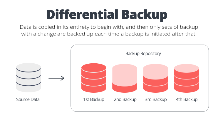 What is a differential backup? - 10Web Blog