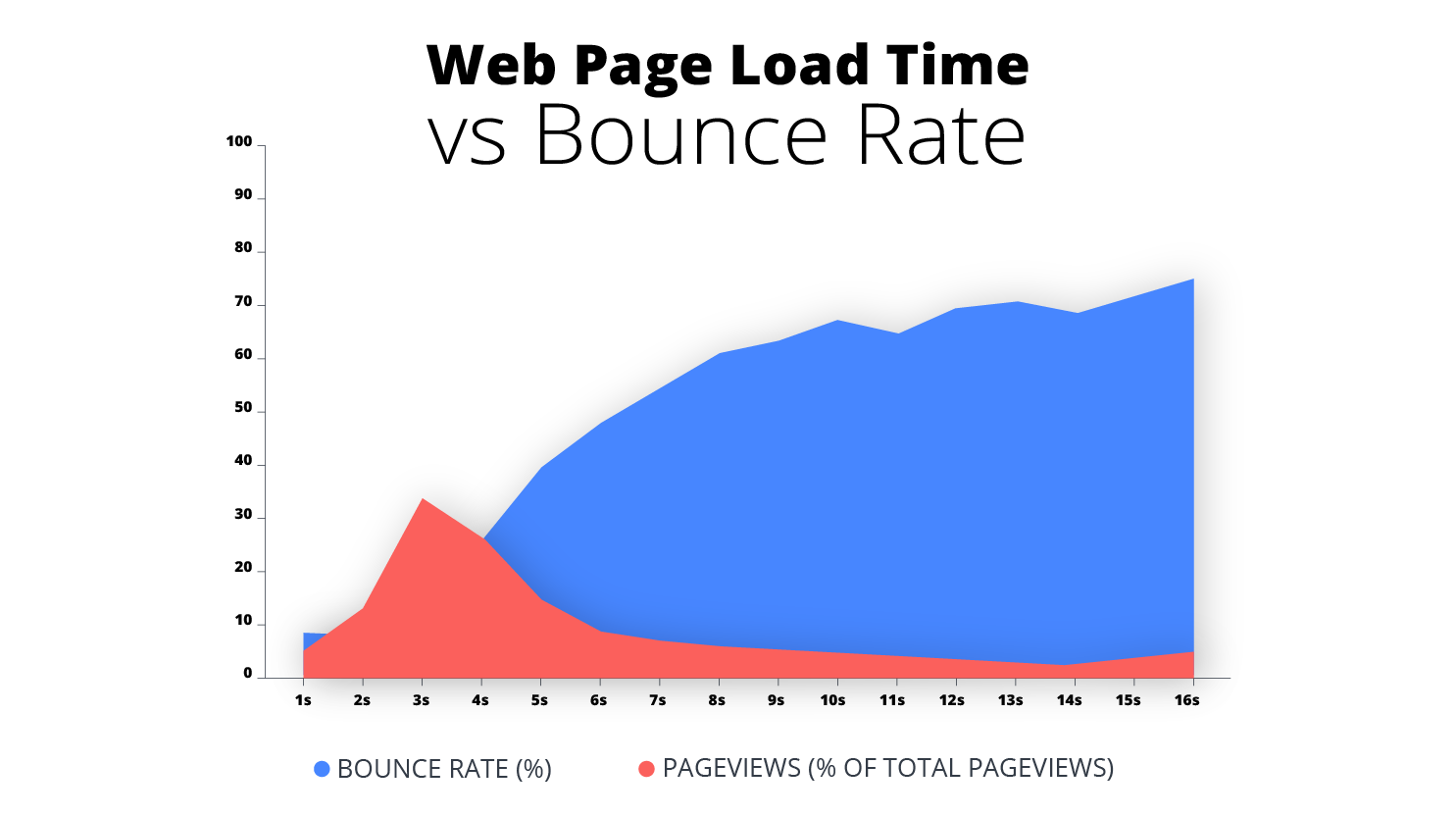 page load time vs bounce rate graph