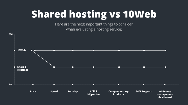 Shared hosting vs 10Web