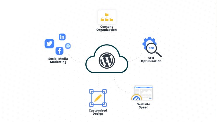 In the middle a cloud with a wordpress logo surrounded by hosting features
