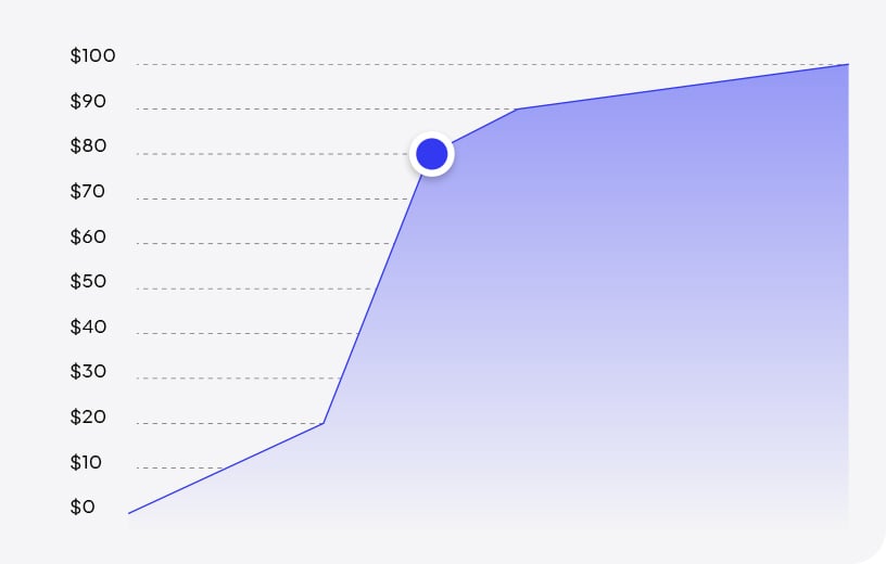 Higher ARPU &  retention.