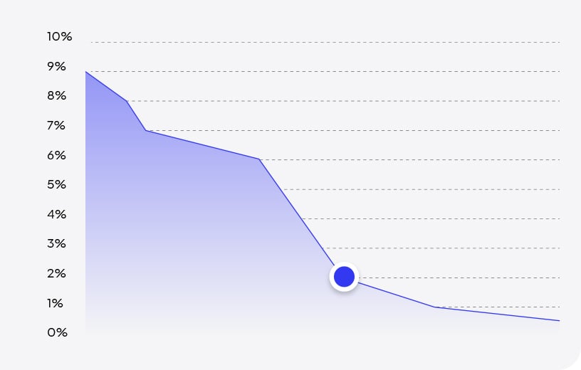 Reduced churn   rate.