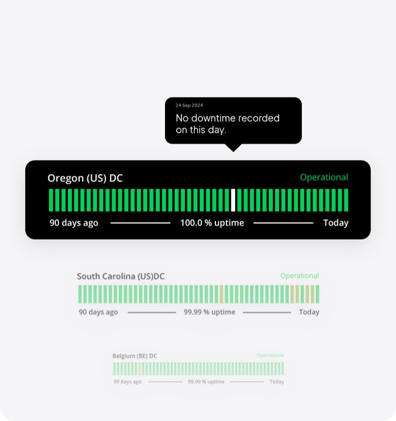 99.99% uptime.